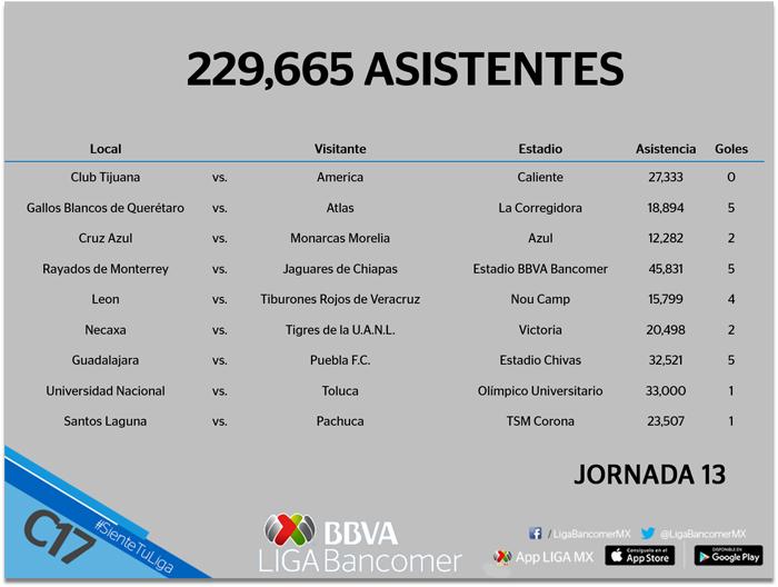 Asistencia de la jornada 13 del futbol mexicano clausura 2017